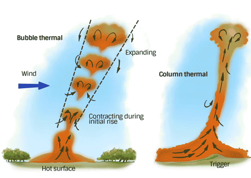 FIG. 171: Changes in a Rising Thermal When the supply of warm air is not limited by hills, trees or field size a thermal column will develop.