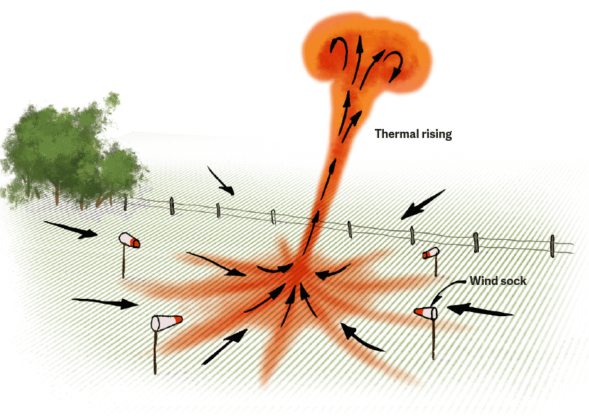 FIG. 172: Variable Ground Winds Under a Thermal Air rushing in below the thermal can come from all directions in a light general wind.