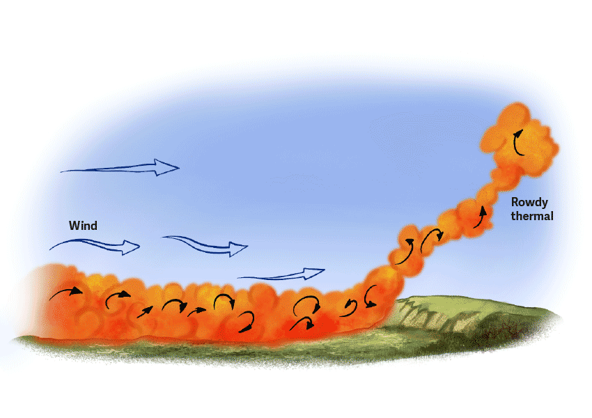 FIG. 173: Thermals in a Turbulent Layer In windy conditions thermals may be so broken up that there exists a layer of mixed and turbulent heated air near the surface.